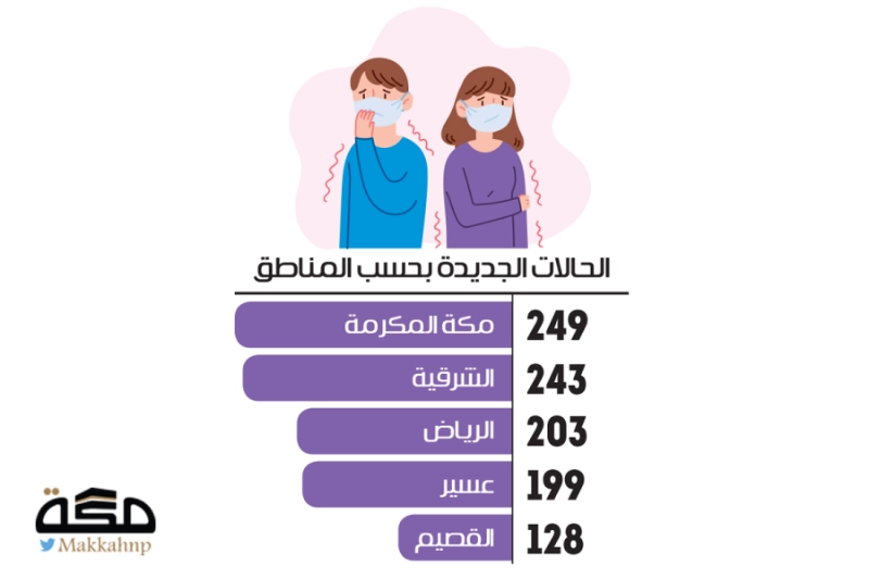 انخفاض حالات كورونا