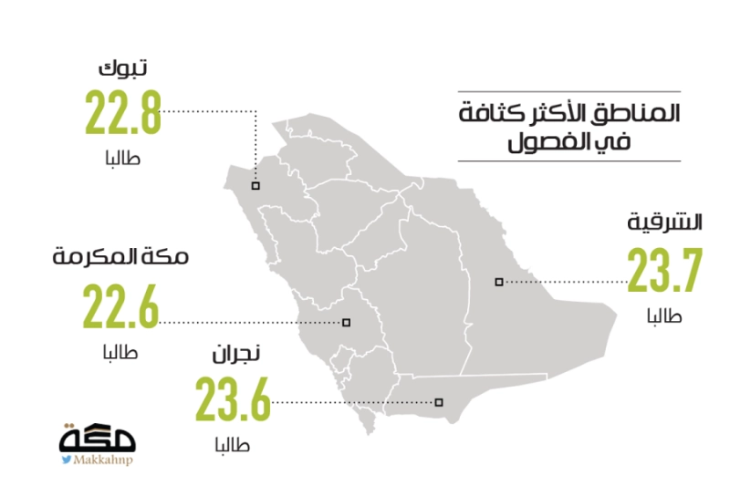 المناطق الأكثر كثافة في الفصول