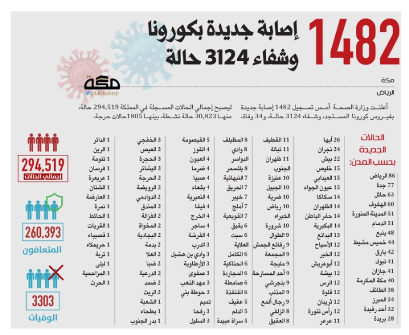 إصابات كورونا