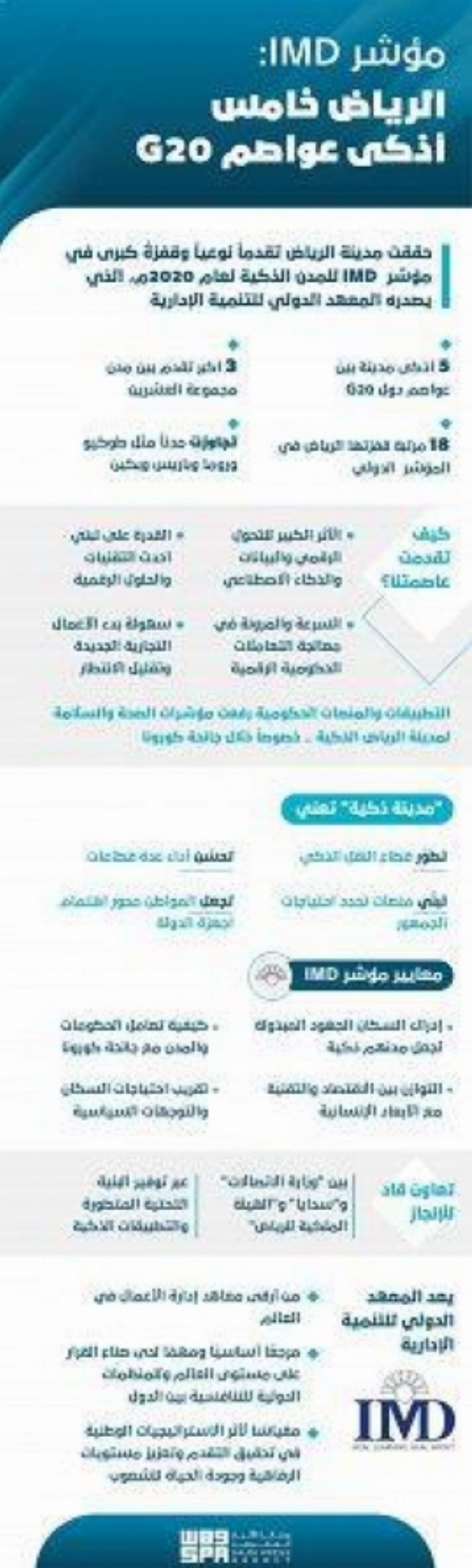 الرياض خامس أذكى عواصم دول مجموعة الشعرين