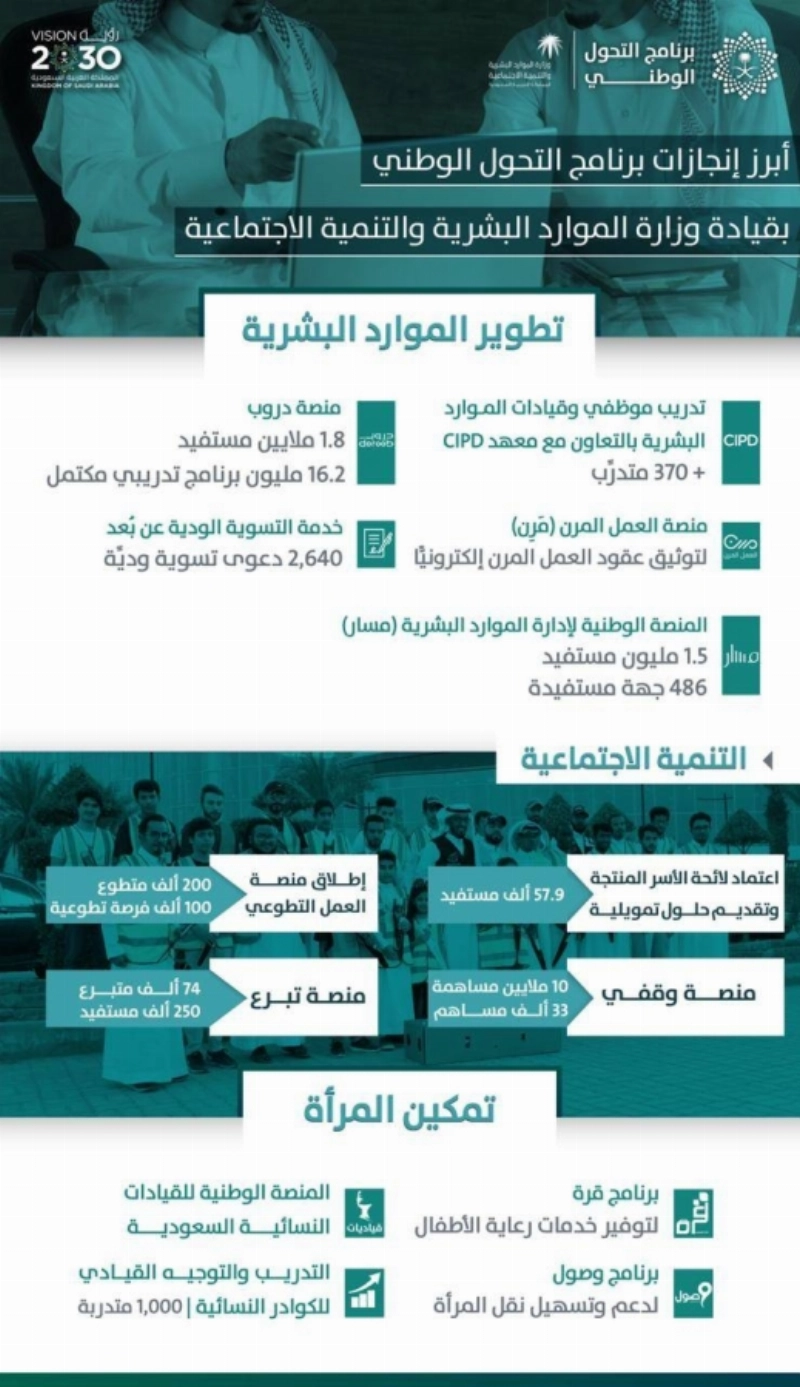 آخر إحصائيات مبادرات وزارة الموارد البشرية والتنمية الاجتماعية من خلال برنامج التحول الوطني