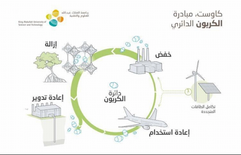 جامعة الملك عبدالله للعلوم والتقنية تطلق مبادرة الكربون الدائري