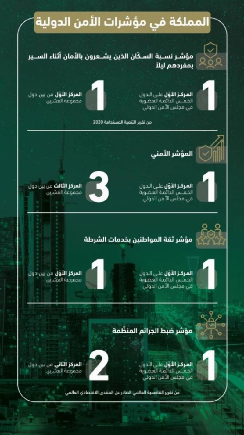 المملكة في مؤشرات الأمن الدولية -01