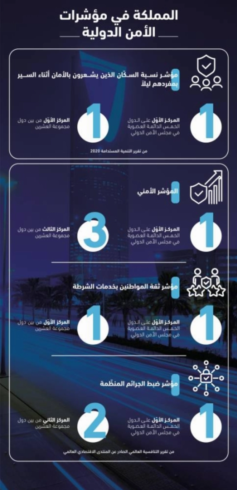 المملكة في مؤشرات الأمن الدولية -02