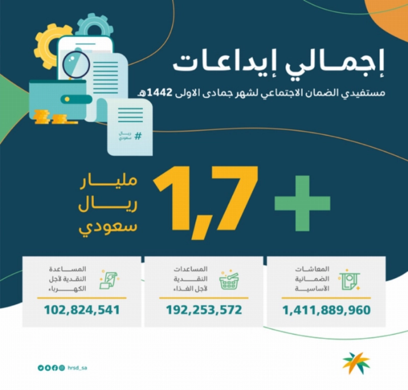 إجمالي إيداعات مستفيدي الضمان الاجتماعي لجمادى الأولى 1442هـ (واس)
