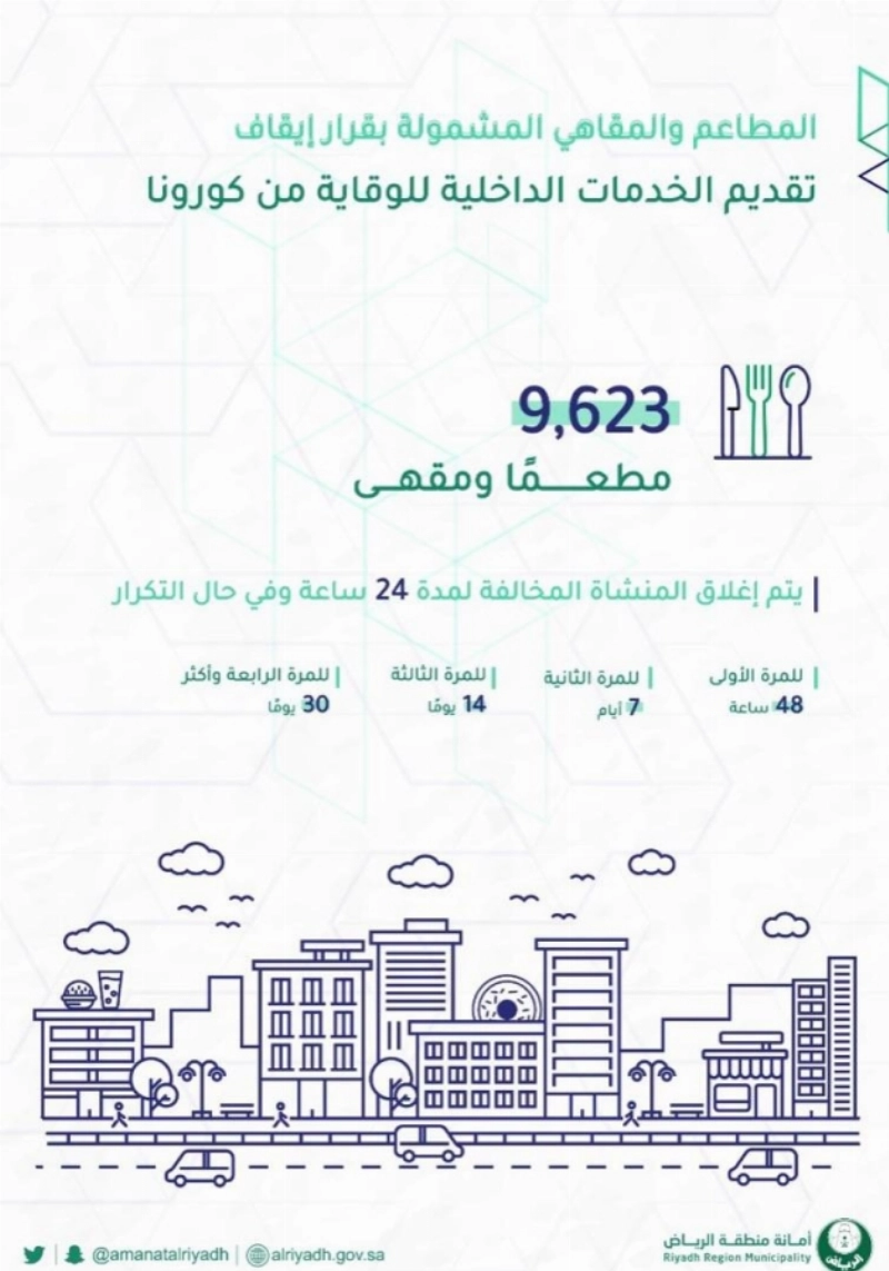 أمانة الرياض: 9,623 مطعمًا ومقهى يشملها تعليق تقديم خدمات الطلبات الداخلية ضمن نطاق المنطقة