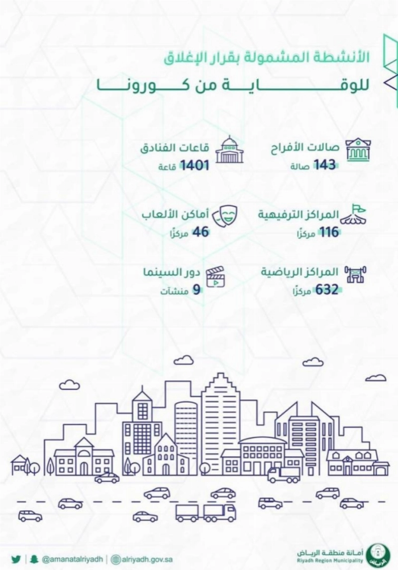 أمانة الرياض: 9,623 مطعمًا ومقهى يشملها تعليق تقديم خدمات الطلبات الداخلية ضمن نطاق المنطقة