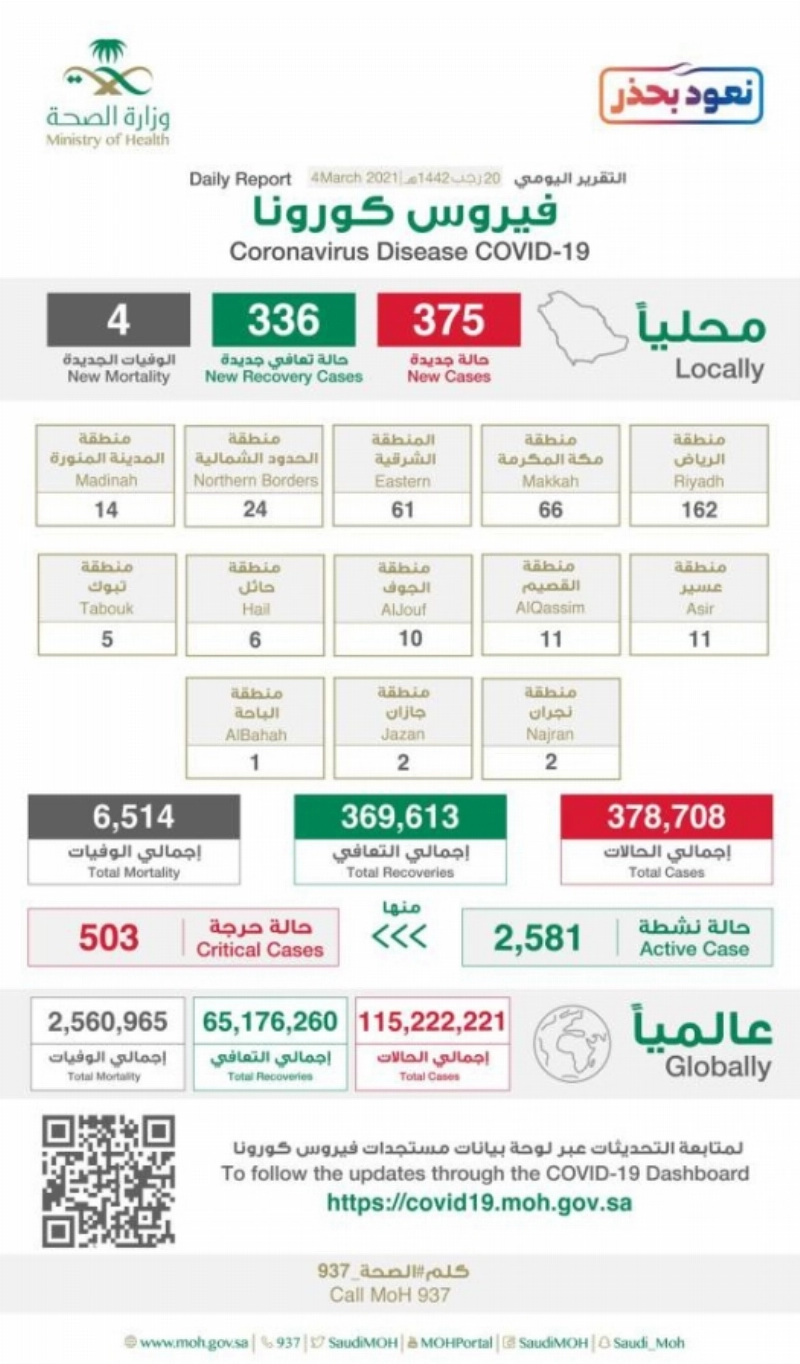 التقرير اليومي لفيروس كورونا
