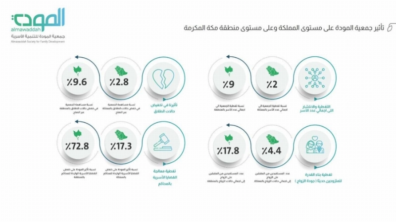 تأثير جمعية المودة على مستوى المملكة وعلى مستوى منطقة مكة المكرمة
