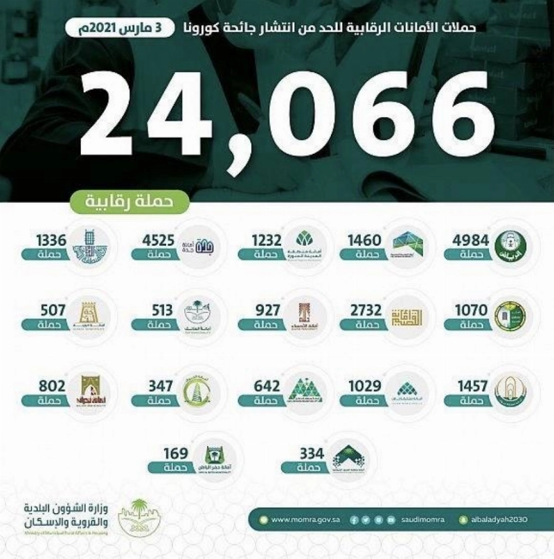 "الشؤون البلدية" تغلق 366 منشأة غذائية في 24066 جولة رقابية لمتابعة تطبيق اشتراطات "كورونا" (واس)
