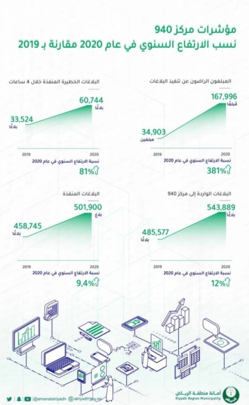 مؤشرات مركز 940