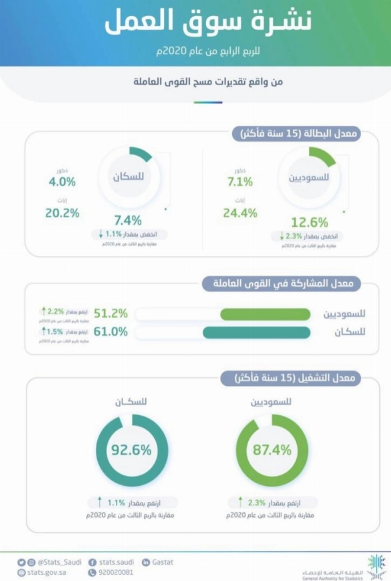 متطلبات سوق العمل