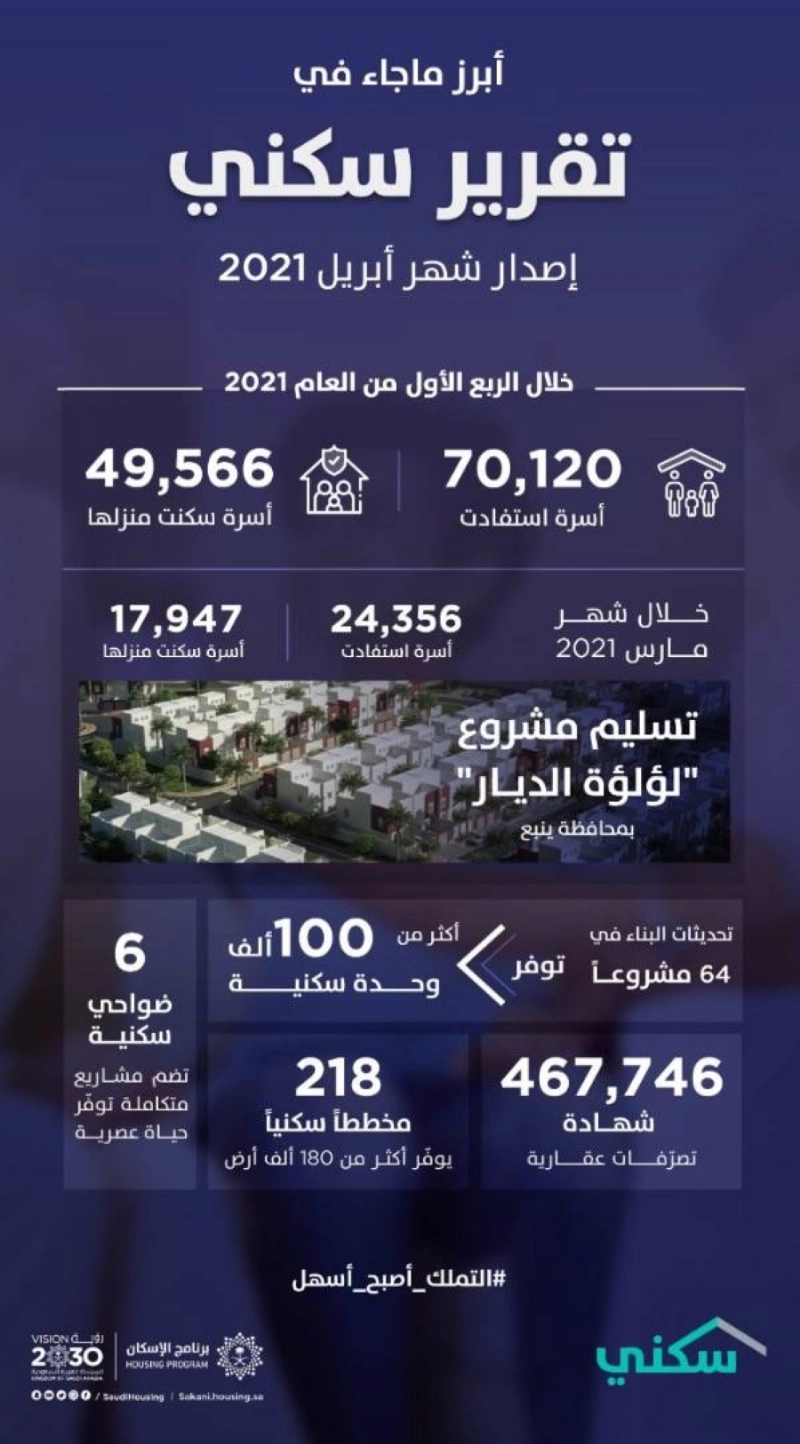 تقرير "سكني" يكشف استمرار أعمال البناء في 64 مشروعاً.. وإصدار 467 ألف "شهادة تصرفات عقارية"