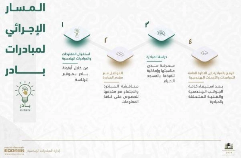 المسار الإجرائي لمبادرات بادر