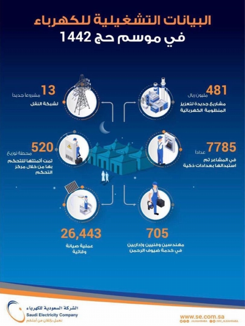 البيانات التشغيلية للكهرباء في موسم حج ١٤٤٢ هـ (واس)