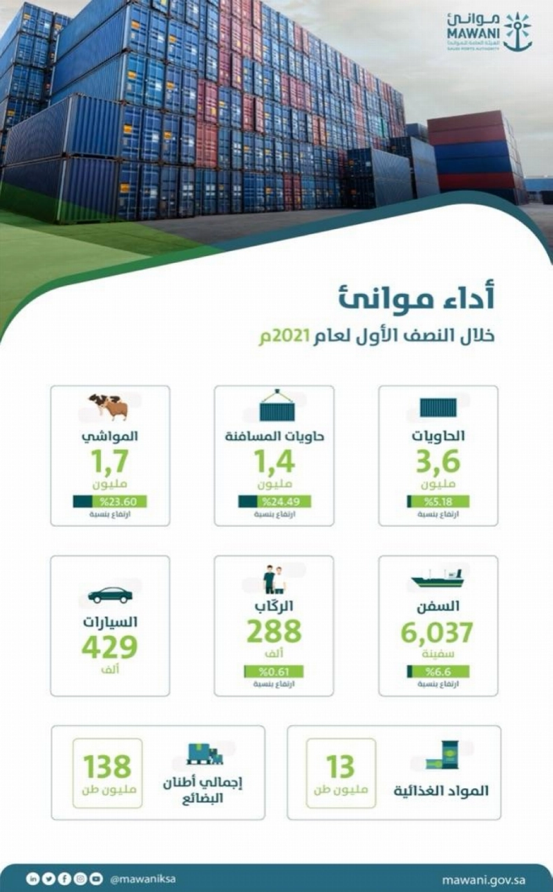 أداء موانئ خلال النصف الأول لعام 2021 م