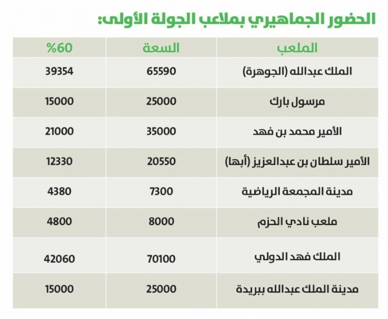 الحضور الجماهيري بملاعب الجولة الأولى: