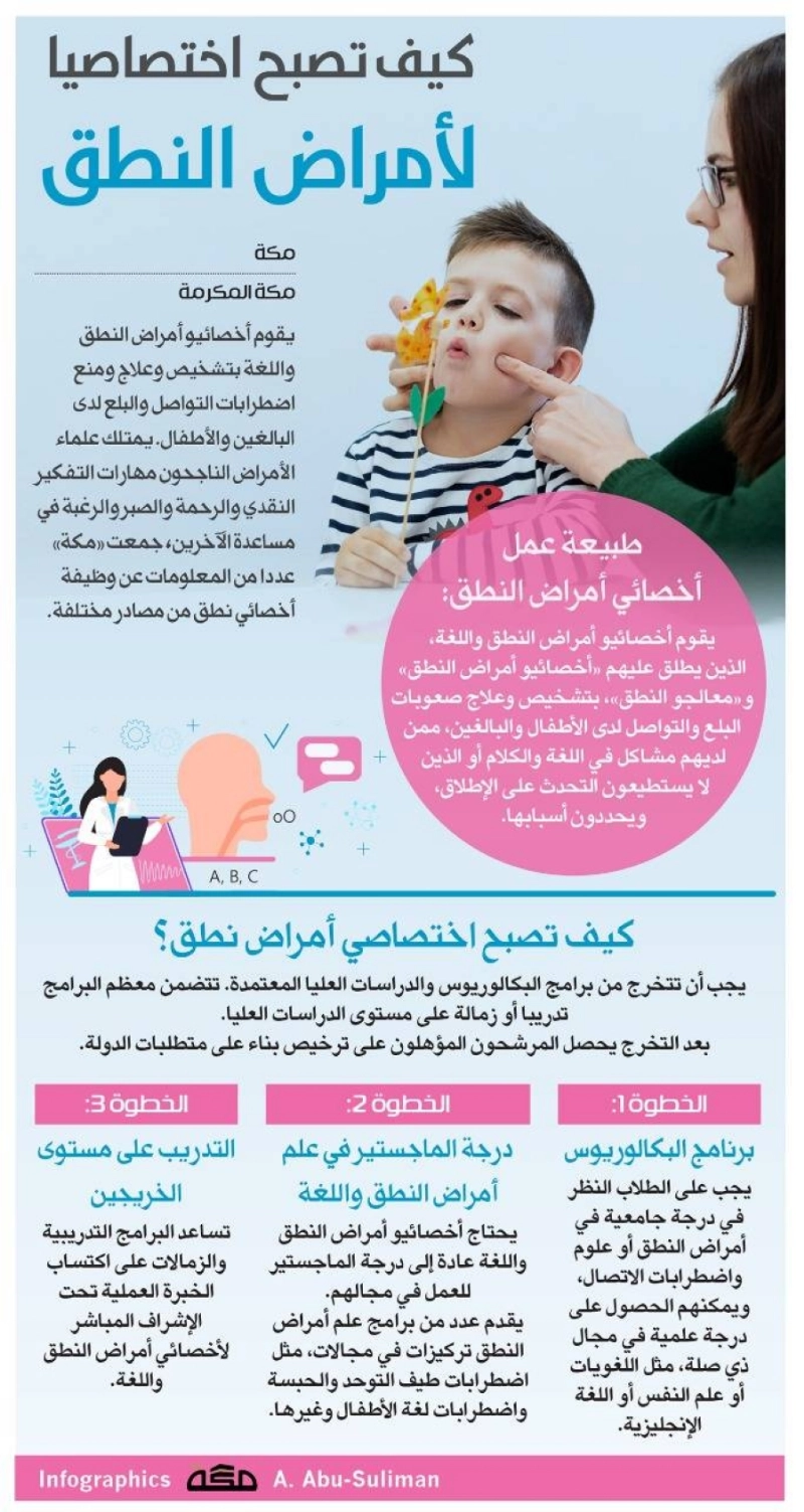 إنفوجرافيك: كيف تصبح اختصاصيا لأمراض النطق