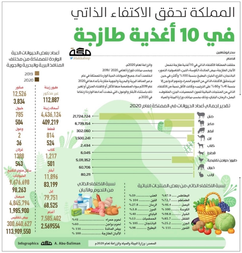 المملكة تحقق الاكتفاء الذاتي في 10 أغذية طازجة
