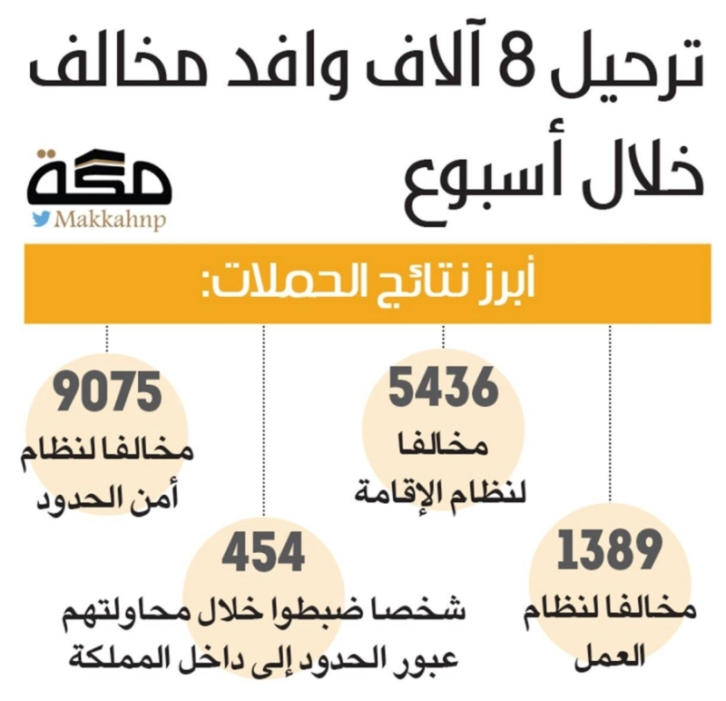 ترحيل 8 آلاف وافد مخالف خلال أسبوع