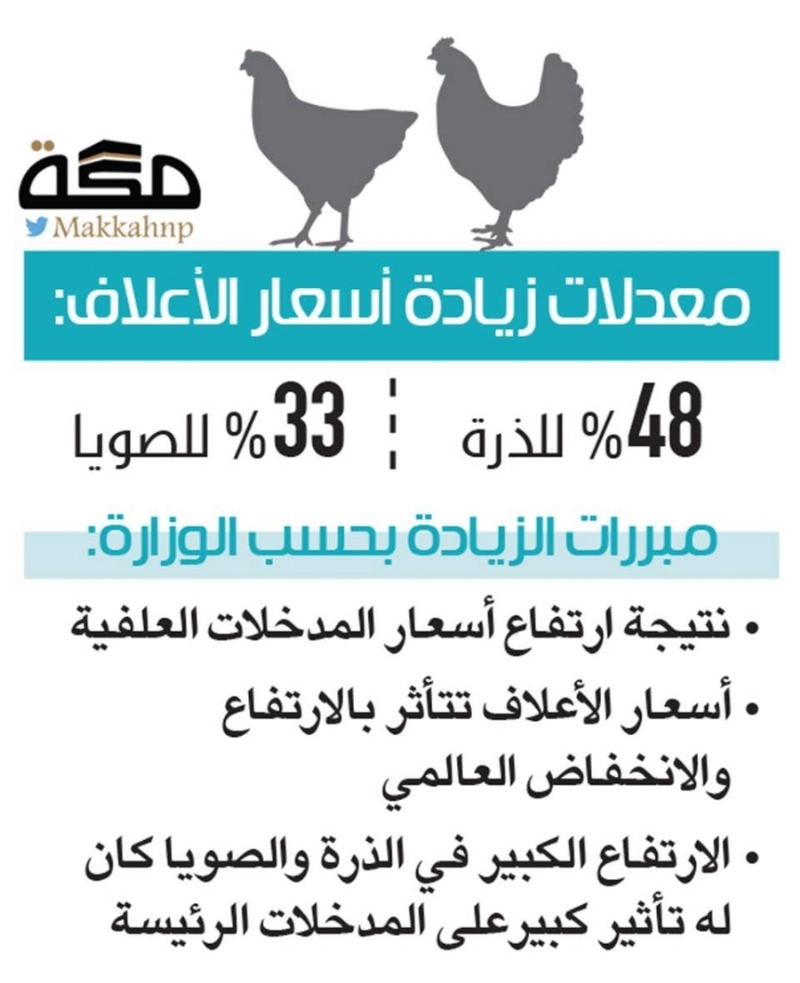 ارتفاع الأعلاف يضعف منافسة مستثمري الدواجن للمستورد