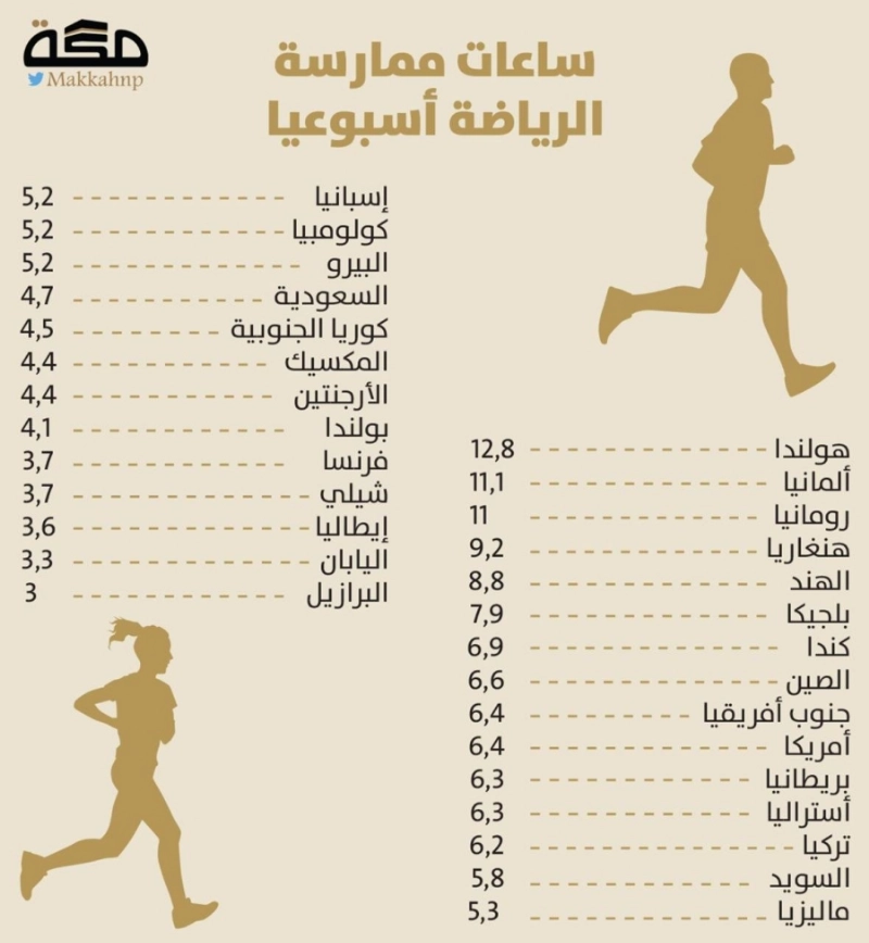 السعوديون بالمرتبة الـ20 عالميا في ممارسة الرياضة