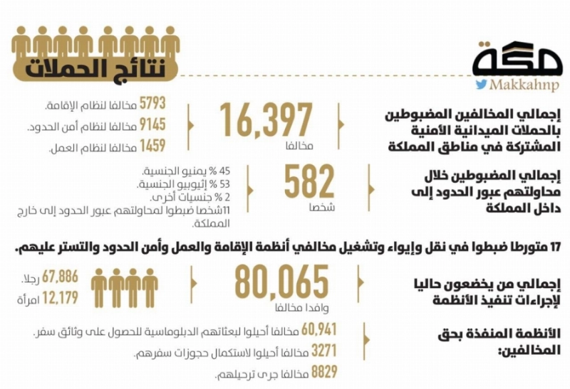 إيقاف 16,397 مخالفا للإقامة والعمل وأمن الحدود خلال أسبوع