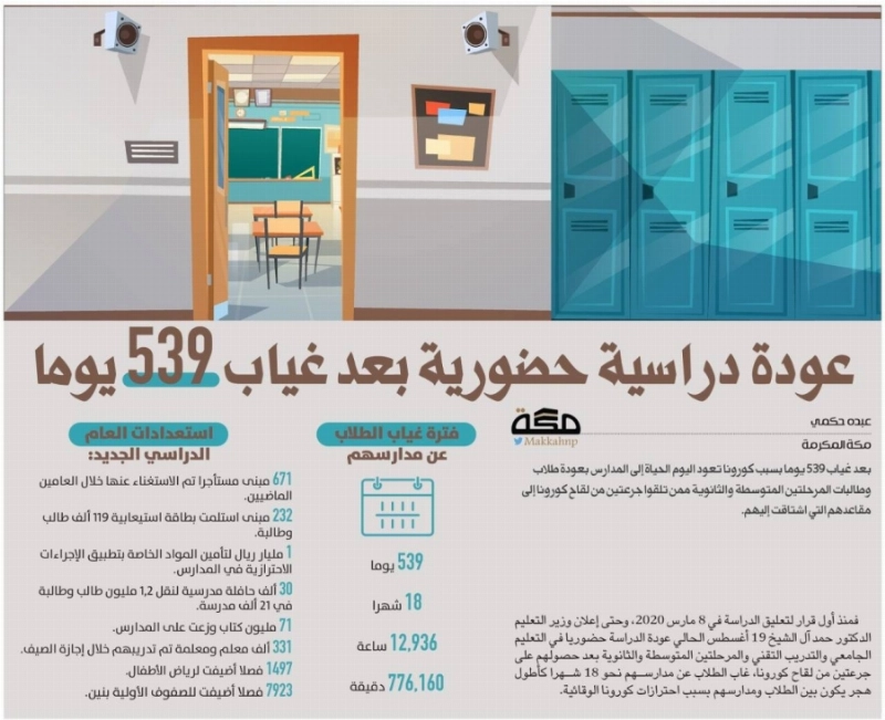 عودة دراسية حضورية بعد غياب 539 يوما