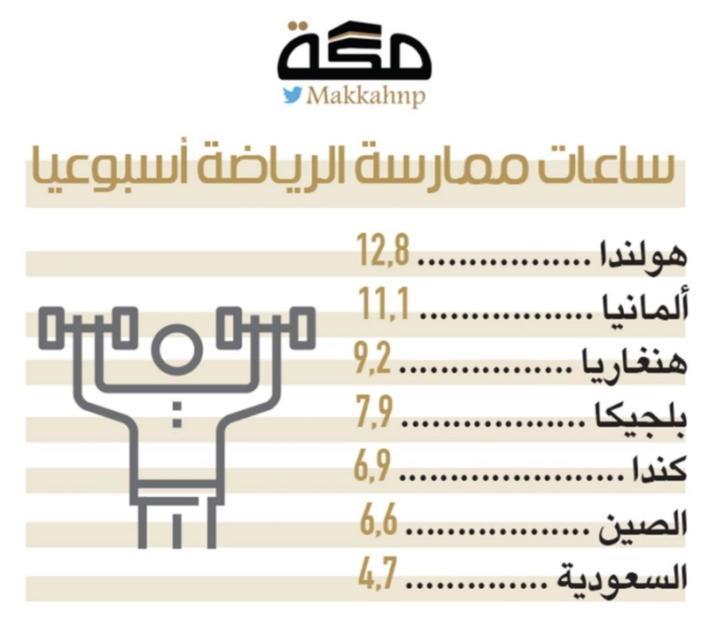 السعوديون بالمرتبة الـ20 عالميا في ممارسة الرياضة