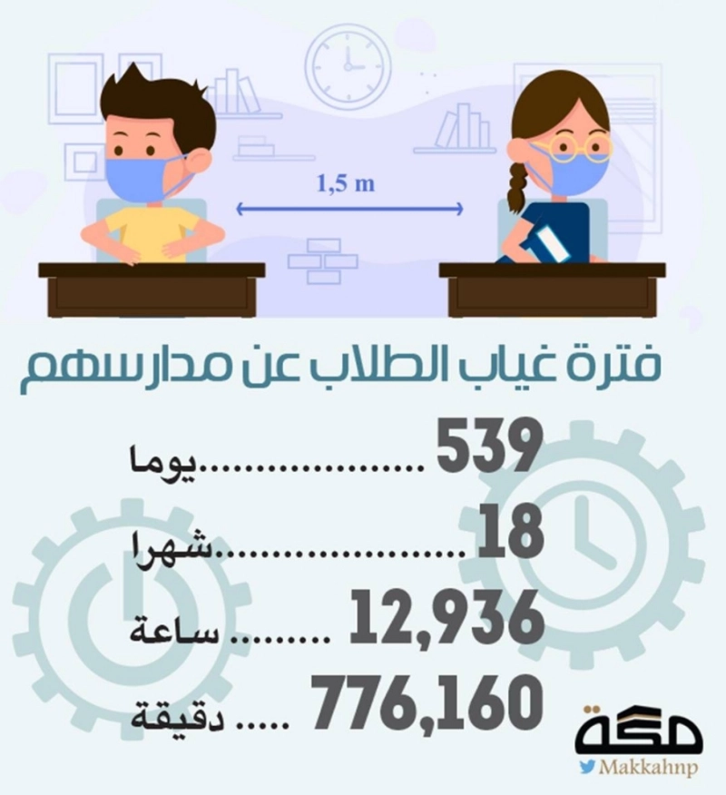 بعد غياب 539 يوما عن الدراسة.. عودة أهم مؤشرات الحياة