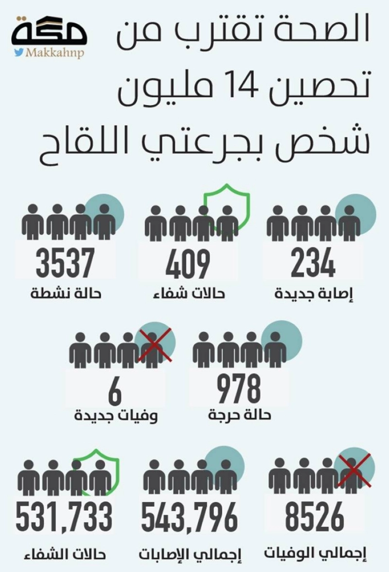 الصحة تقترب من تحصين 14 مليون شخص بجرعتي اللقاح