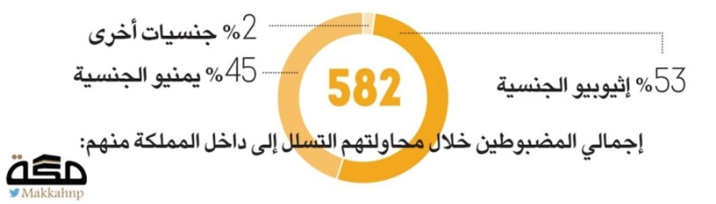 الإثيوبيون الأكثر في محاولات التسلل إلى داخل المملكة