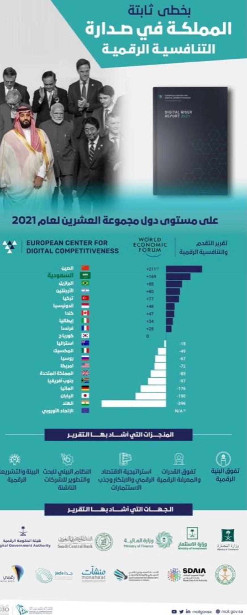 المملكة في صدارة التنافسية الرقمية
