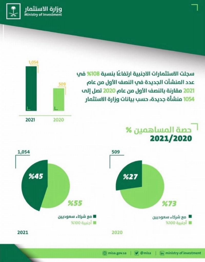 تضاعف أعداد التراخيص الاستثمارية خلال النصف الأول من 2021