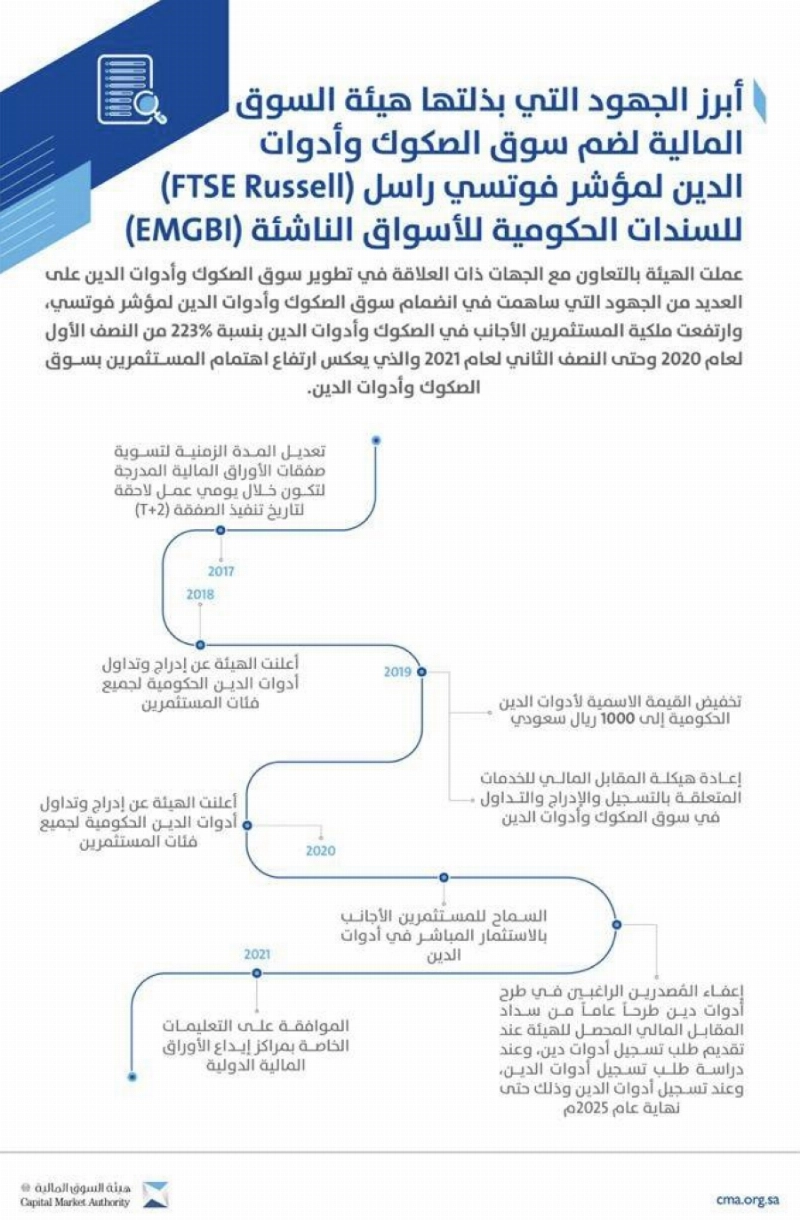 انضمام السوق المالية السعودية لمؤشر
فوتسي راسل للأسواق الناشئة للسندات الحكومية