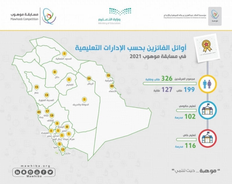 326 طالباً وطالبة ينتقلون من "موهوب" إلى برنامج موهبة للأولمبيادات الدولية للتنافس لخوض المسابقات الدولية
