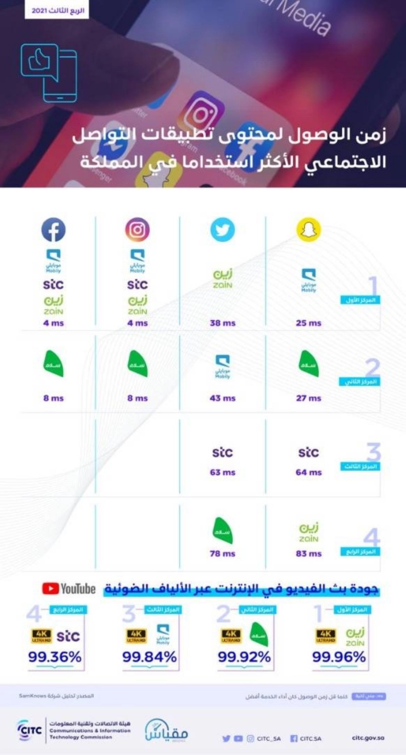 "هيئة الاتصالات" تكشف عن سرعات مقدمي الخدمة في الوصول للمحتوى الرقمي في المملكة
