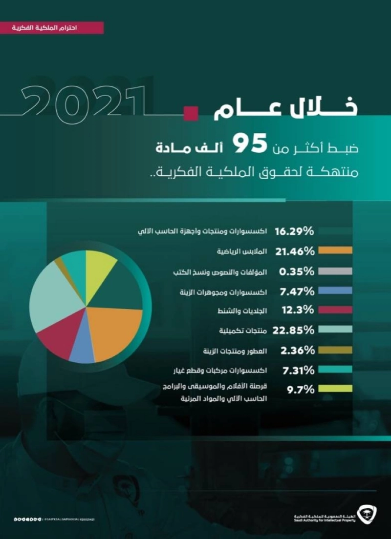 ضبط 95 ألف مادة منتهكة لحقوق الملكية الفكرية