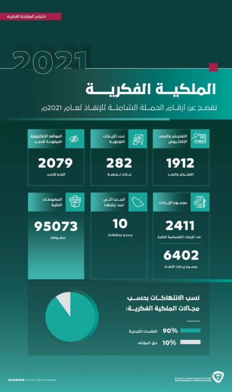 ضبط 95 ألف مادة منتهكة لحقوق الملكية الفكرية