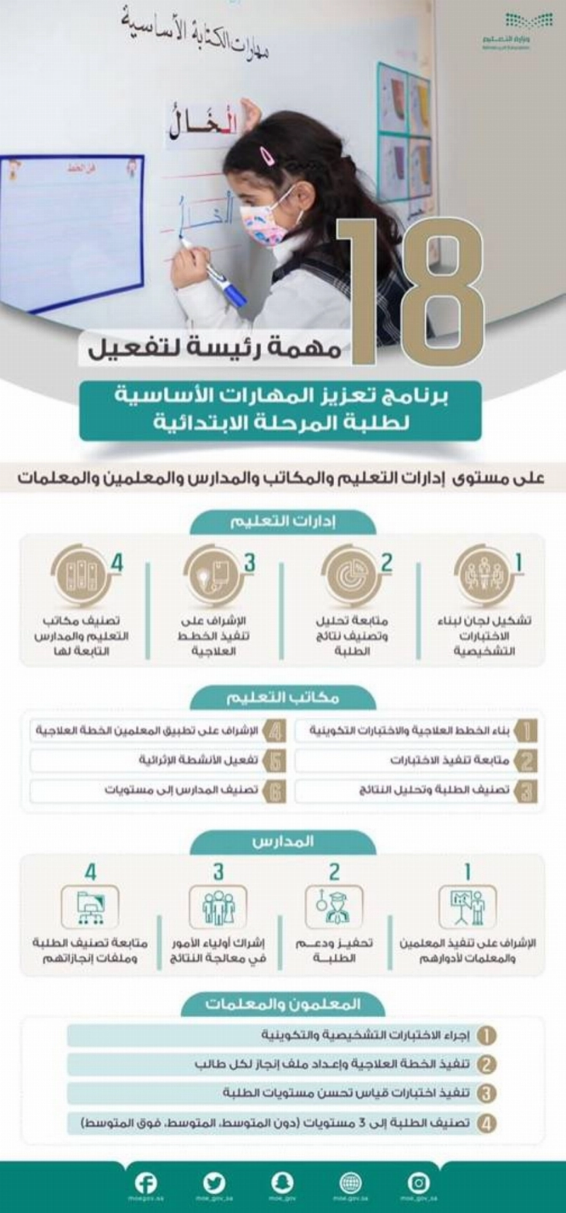 18 مهمة رئيسة لتفعيل برنامج تعزيز المهارات الأساسية لطلبة المرحلة الابتدائية على مستوى إدارات التعليم والمكاتب والمدارس والمعلمين والمعلمات