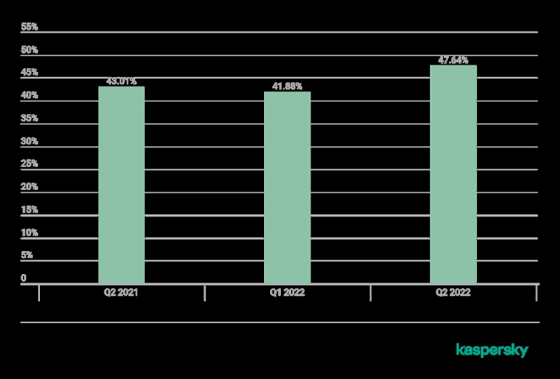 حصة هجمات DDoS الذكية: الربع الثاني من 2022 والربع الثاني من 2021 والربع الأول من 2022