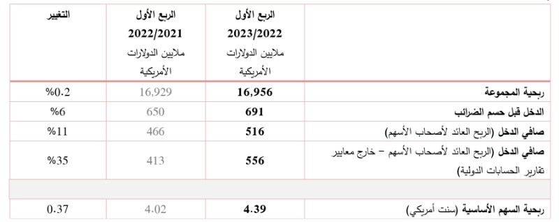 أبرز الإحصائيات المالية