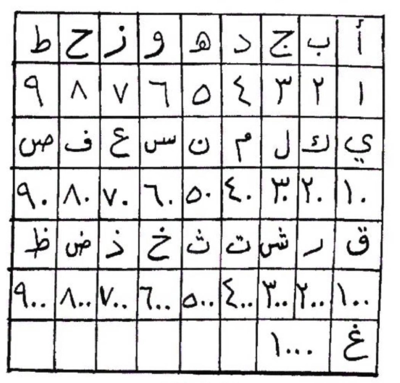 طريقة العد بالأبجدية