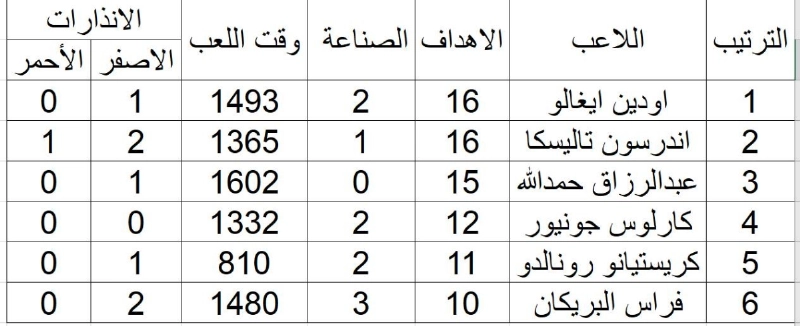 يؤخد الجدول للأهمية