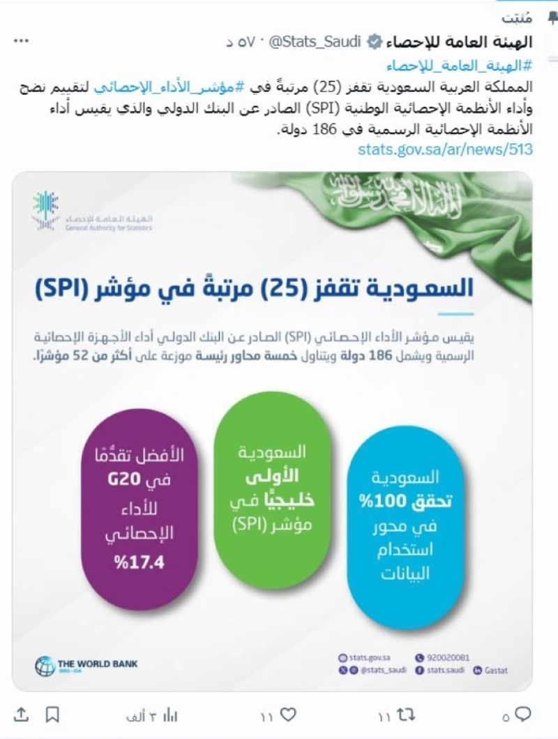 نتائج المؤشر على حساب الهيئة في منصة اكس