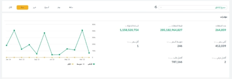 من البورصة العقارية أمس