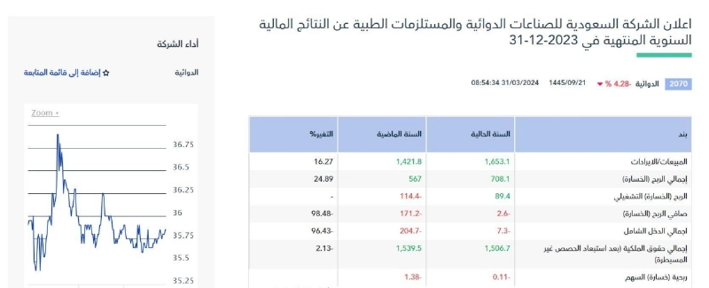 إعلان الشركة الدوائية عن نتائجها