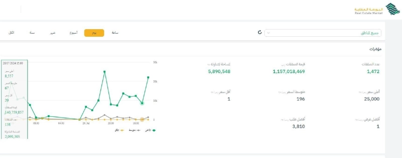 من موقع البورصة العقارية أمس