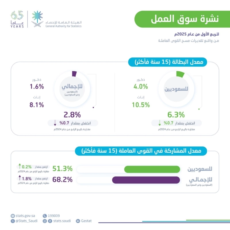 البطالة