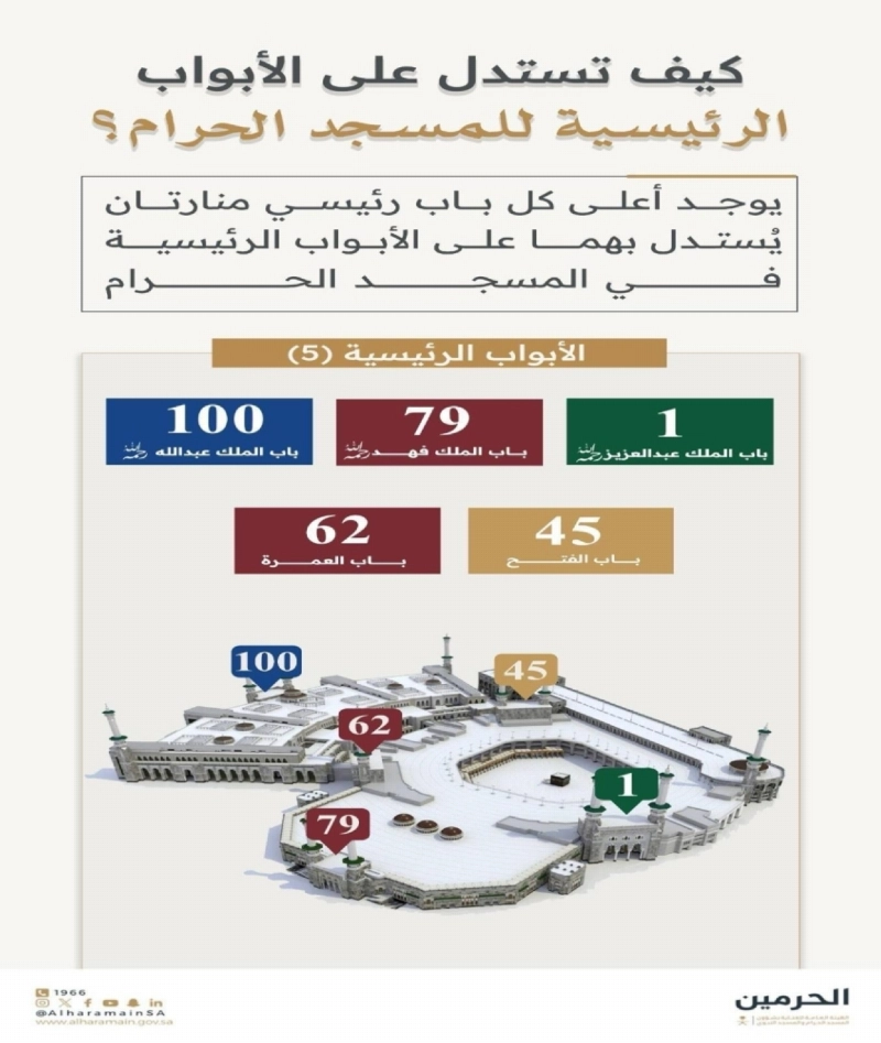 أبواب الحرم